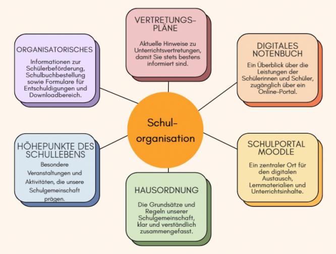 &Uuml;berblick Schulorganisation